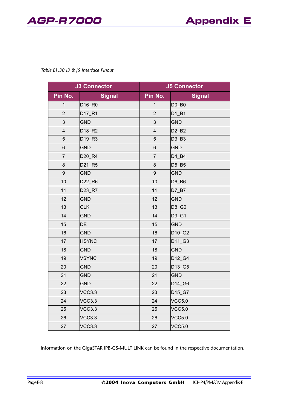 Table e1.30 j3 & j5 interface pinout, Agp-r7000, Appendix e | Inova PD00941013.001 User Manual | Page 100 / 103