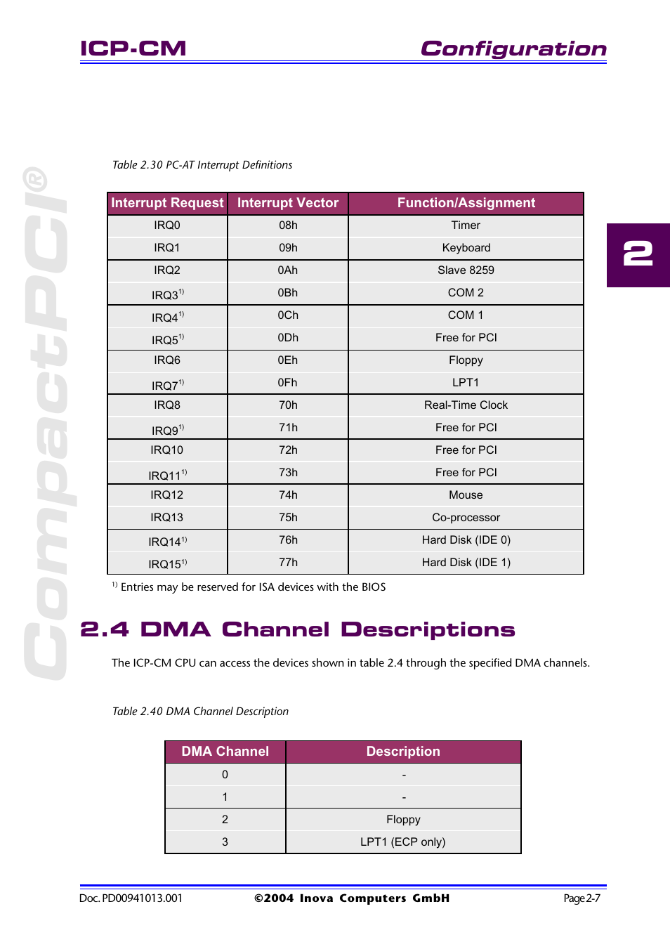 Table 2.30 pc-at interrupt definitions, 4 dma channel descriptions, Table 2.40 dma channel description | Table 2.30 pc-at interrupt definitions -7, 4 dma channel descriptions -7, Table 2.40 dma channel description -7, Compactpci, Configuration, Icp-cm | Inova PD00941013.001 User Manual | Page 39 / 103