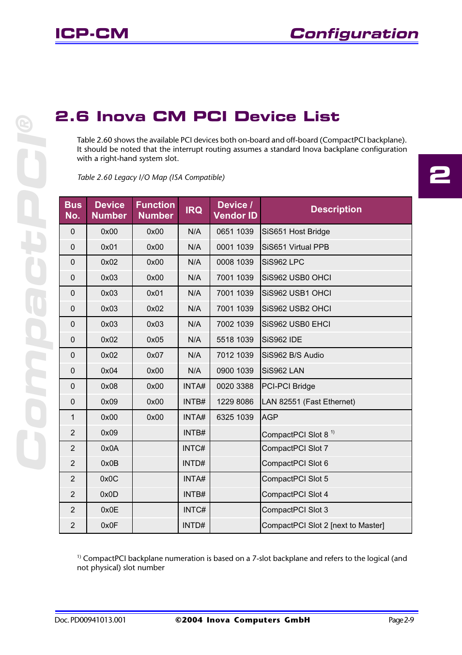 6 inova cm pci device list, Table 2.60 legacy i/o map (isa compatible), 6 inova cm pci device list -9 | Table 2.60 legacy i/o map (isa compatible) -9, Compactpci, Configuration, Icp-cm | Inova PD00941013.001 User Manual | Page 41 / 103
