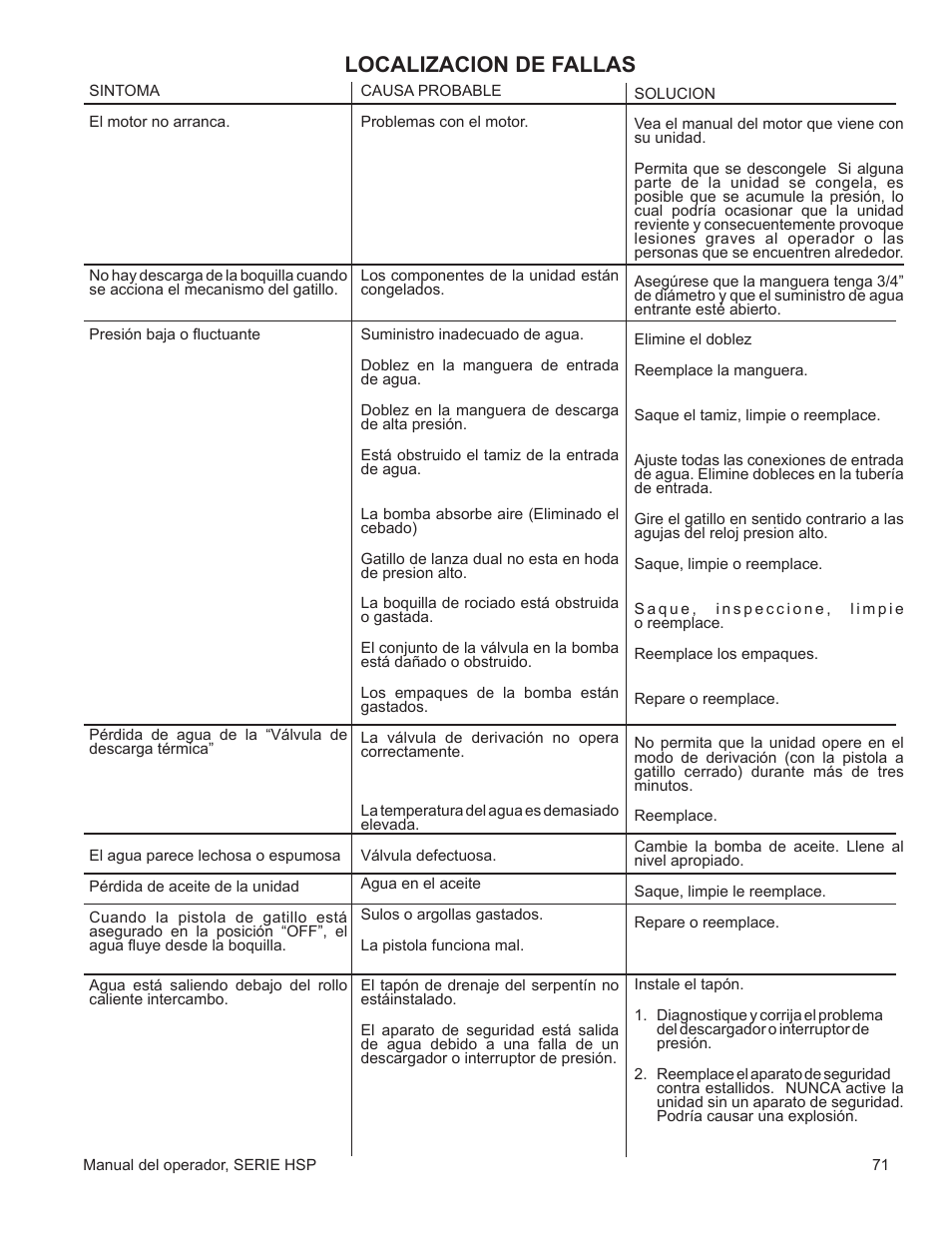 Localizacion de fallas | John Deere WASHERS AC-3500GHH User Manual | Page 71 / 78