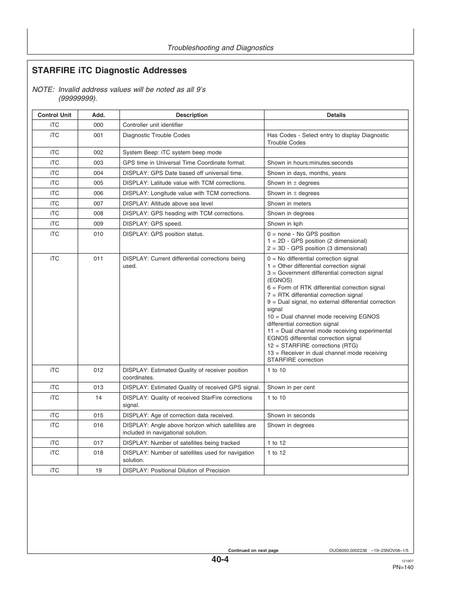 Starfire itc diagnostic addresses | John Deere OMPC20964 User Manual | Page 140 / 158