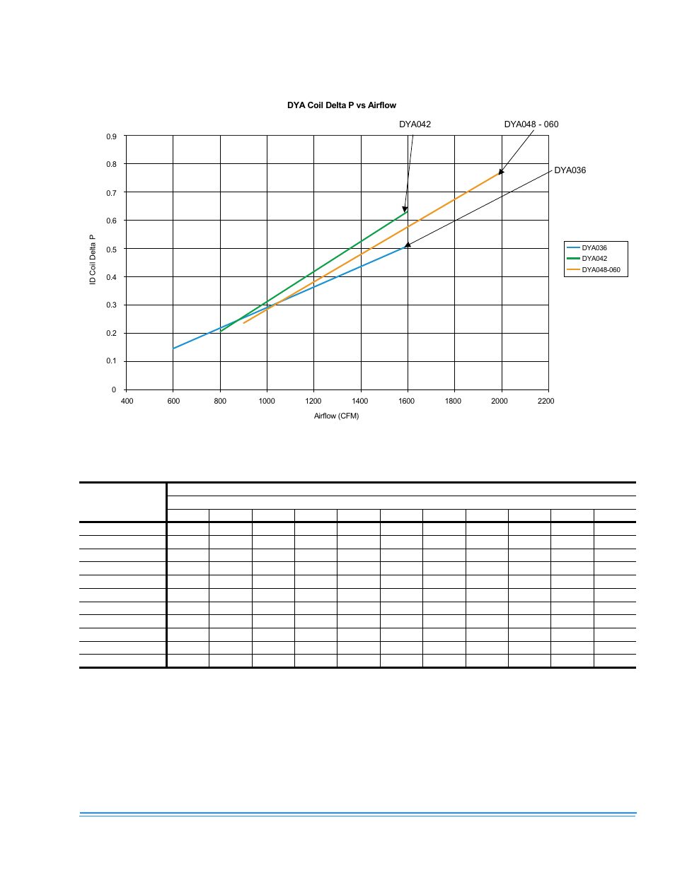 13 dya coil delta p vs. airflow, 13 superheat charging table for dya036 | Johnson Controls 341426-BIM-A-0108 User Manual | Page 19 / 24
