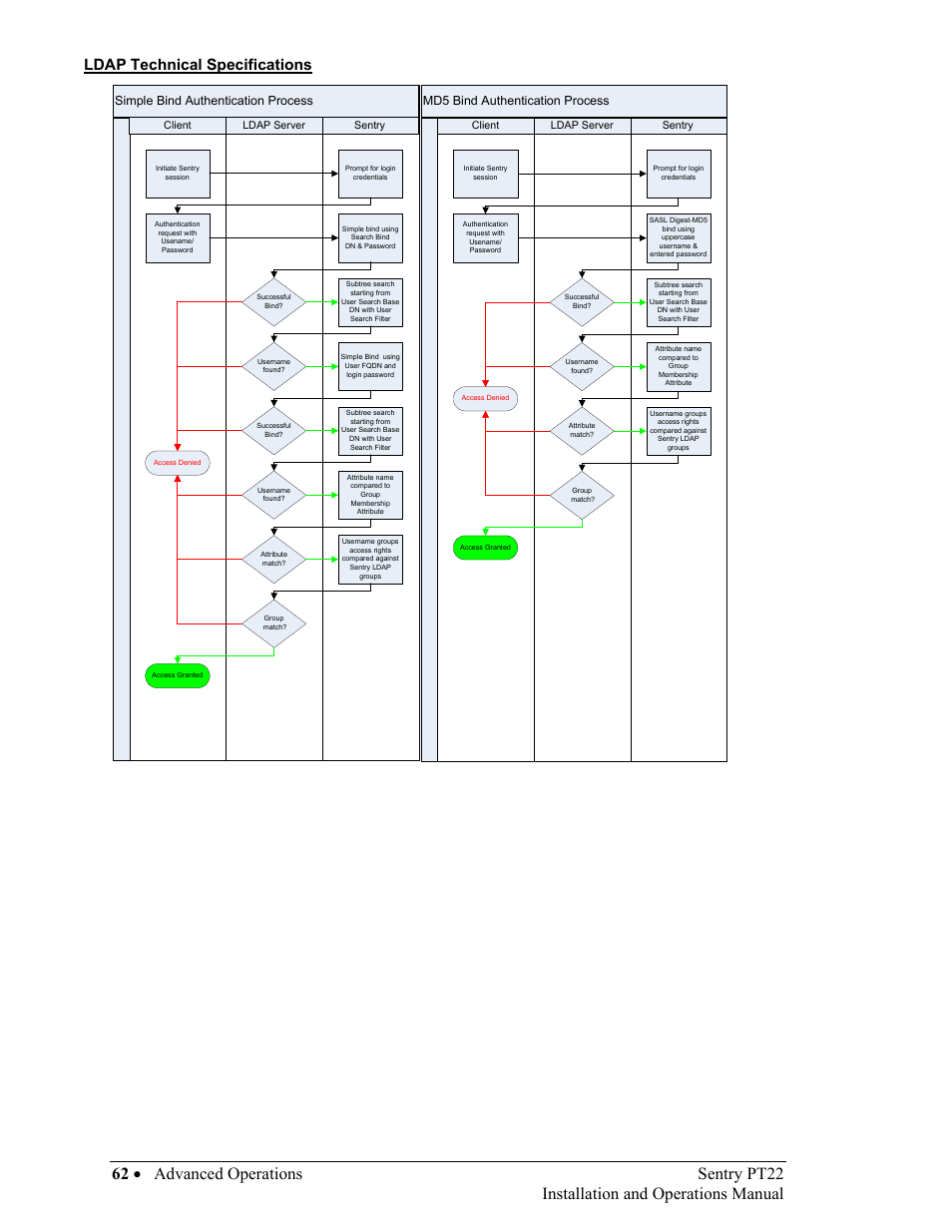 Ldap technical specifications, Ldap technical specifications 62, 62 • advanced operations sentry pt22 | Installation and operations manual, Simple bind authentication process, Md5 bind authentication process | Sentry Industries PT22 User Manual | Page 62 / 74