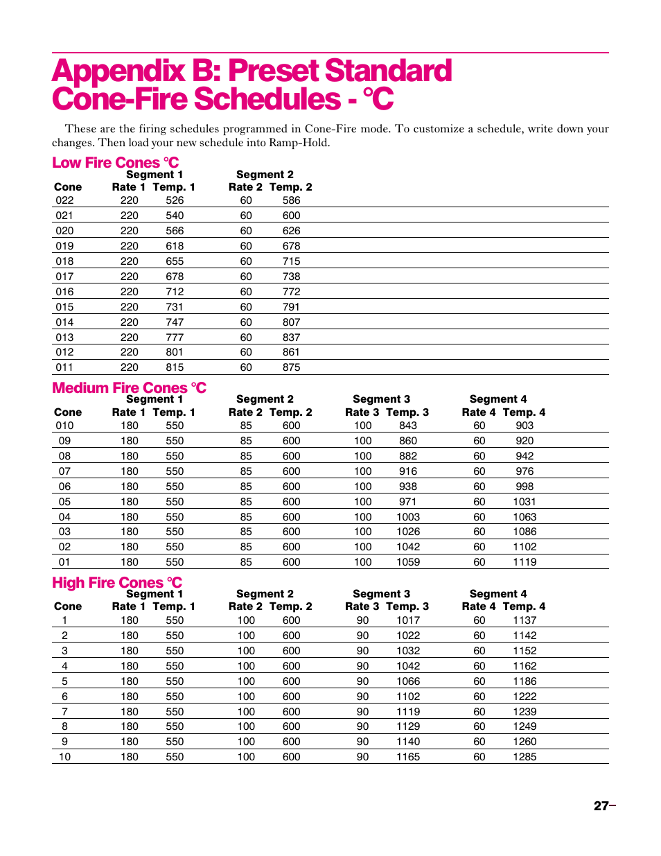 Appendix c, Low fire cones °c, Medium fire cones °c | High fire cones °c | Sentry Industries Sentry 2.0 User Manual | Page 27 / 32