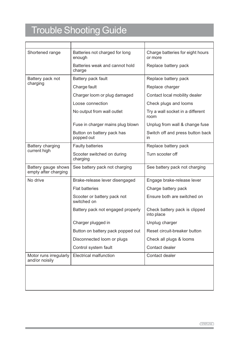 Trouble shooting guide | Sunrise Medical SAPPHIRE 3 User Manual | Page 36 / 39