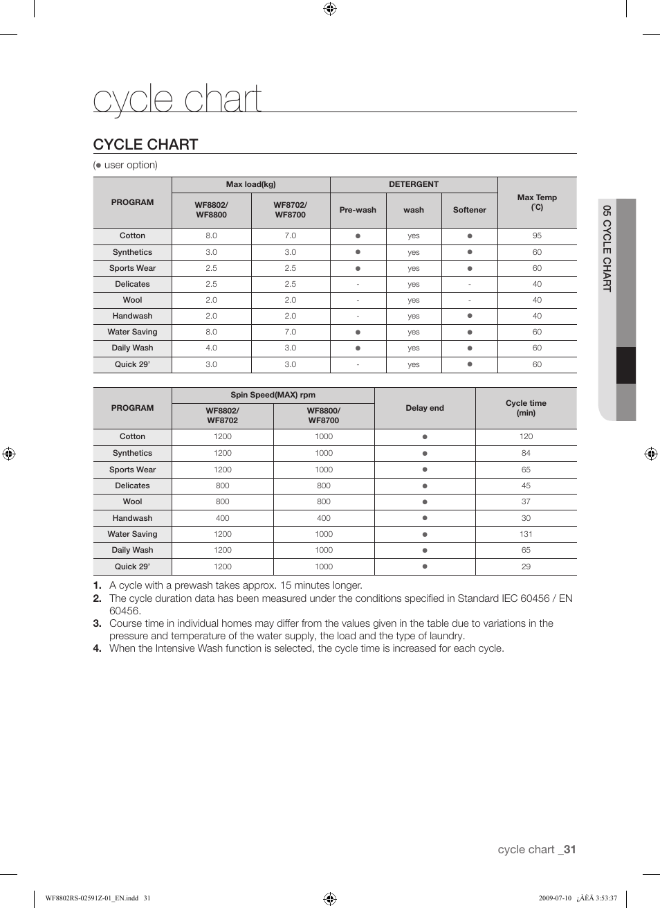 Cycle chart, Cycle chart _31 | Samsung WF8802JSG User Manual | Page 31 / 36