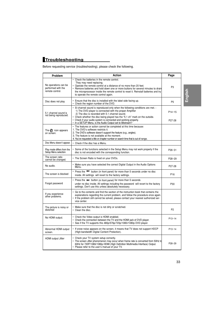 Troubleshooting, English troubleshooting | Samsung 1080P7 User Manual | Page 33 / 36