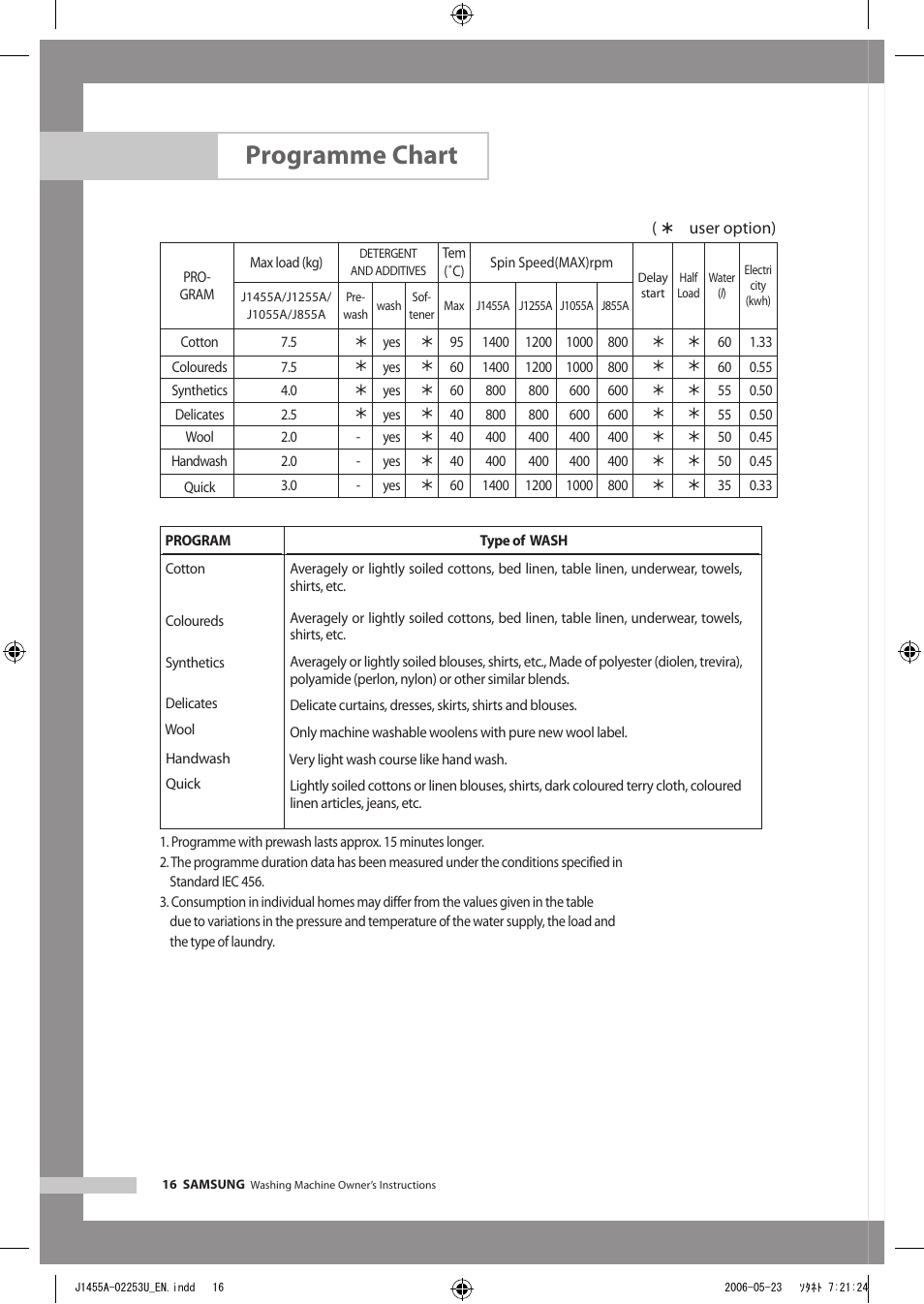 Programme chart | Samsung J1455AS User Manual | Page 20 / 24
