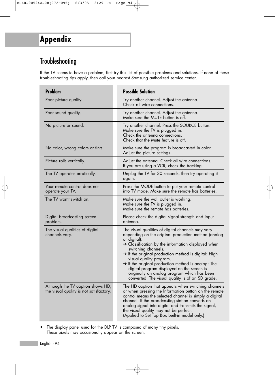 Troubleshooting, Appendix | Samsung HL-R6156W User Manual | Page 94 / 96