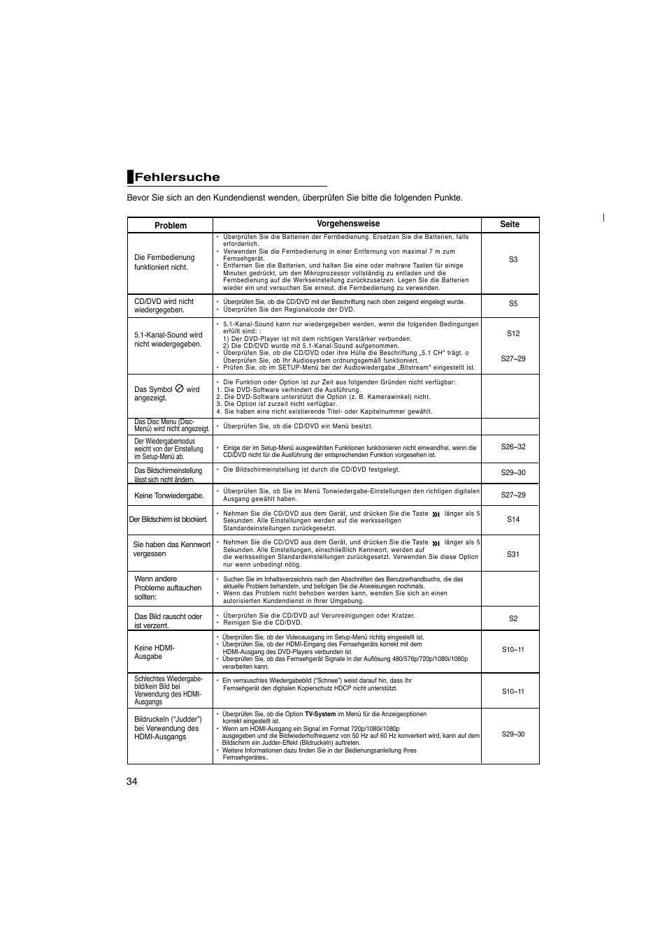 Fehlersuche | Samsung DVD-1080PK User Manual | Page 150 / 156