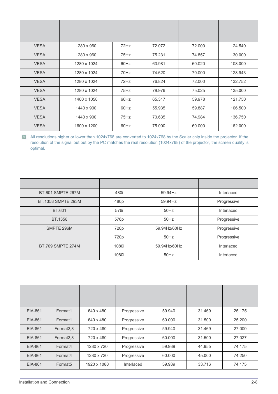 Av timing (d-sub) av timing (hdmi) | Samsung SPH SP-M220 User Manual | Page 21 / 60