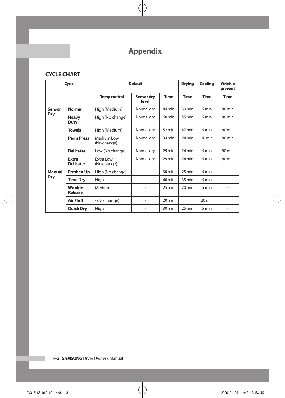 Appendix, Cycle chart | Samsung DV317AGS User Manual | Page 28 / 32