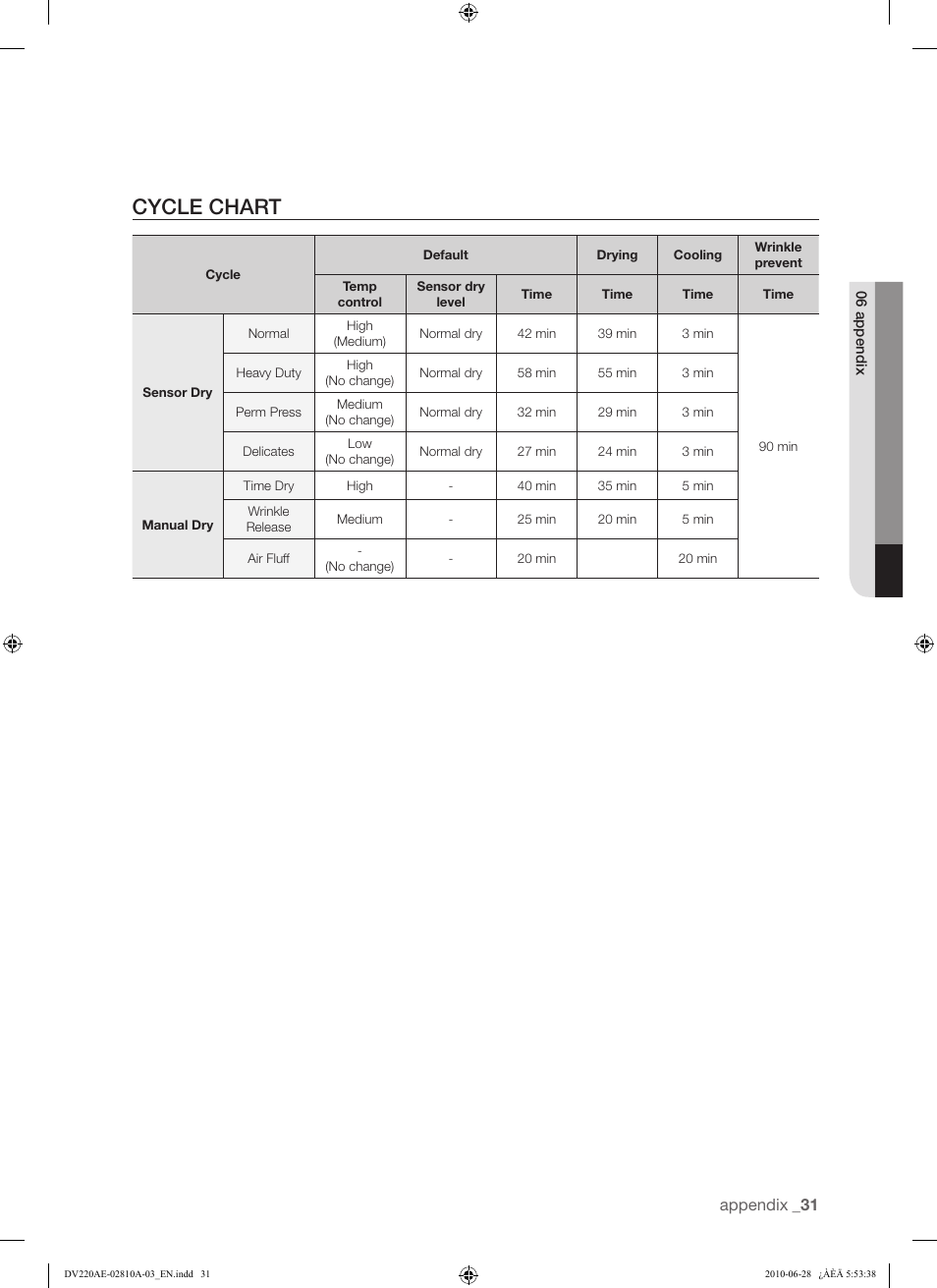 Cycle chart | Samsung DV220AG* User Manual | Page 31 / 68