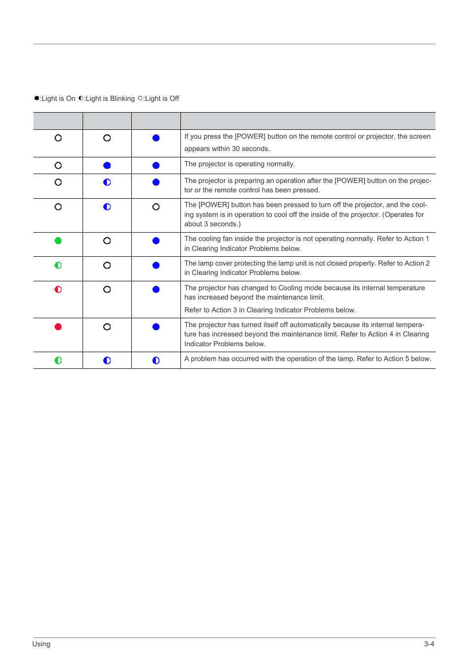 4 led indications, Led indications -4, Led indications | Samsung SP-M305 User Manual | Page 40 / 89