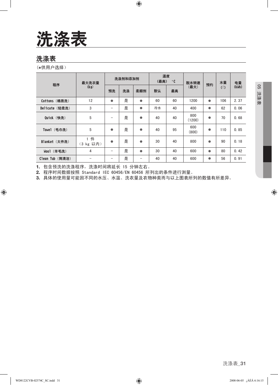 31 洗涤表, 洗涤表 _31 | Samsung WD8122CVD User Manual | Page 103 / 144