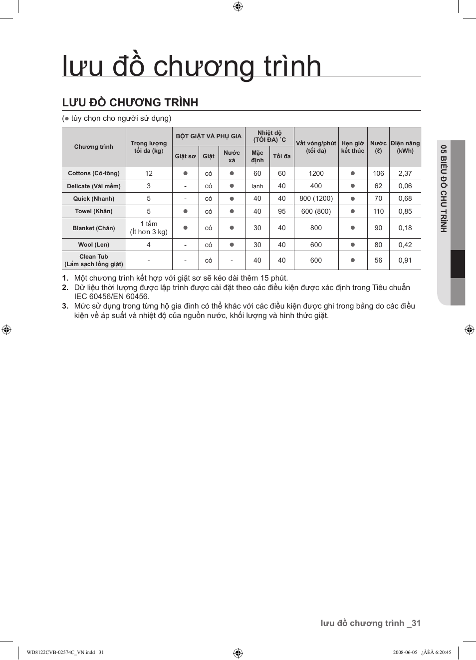 Lưu đồ chương trình, 31 lưu đồ chương trình, Lưu đồ chương trình _31 | Samsung WD8122CVD User Manual | Page 139 / 144
