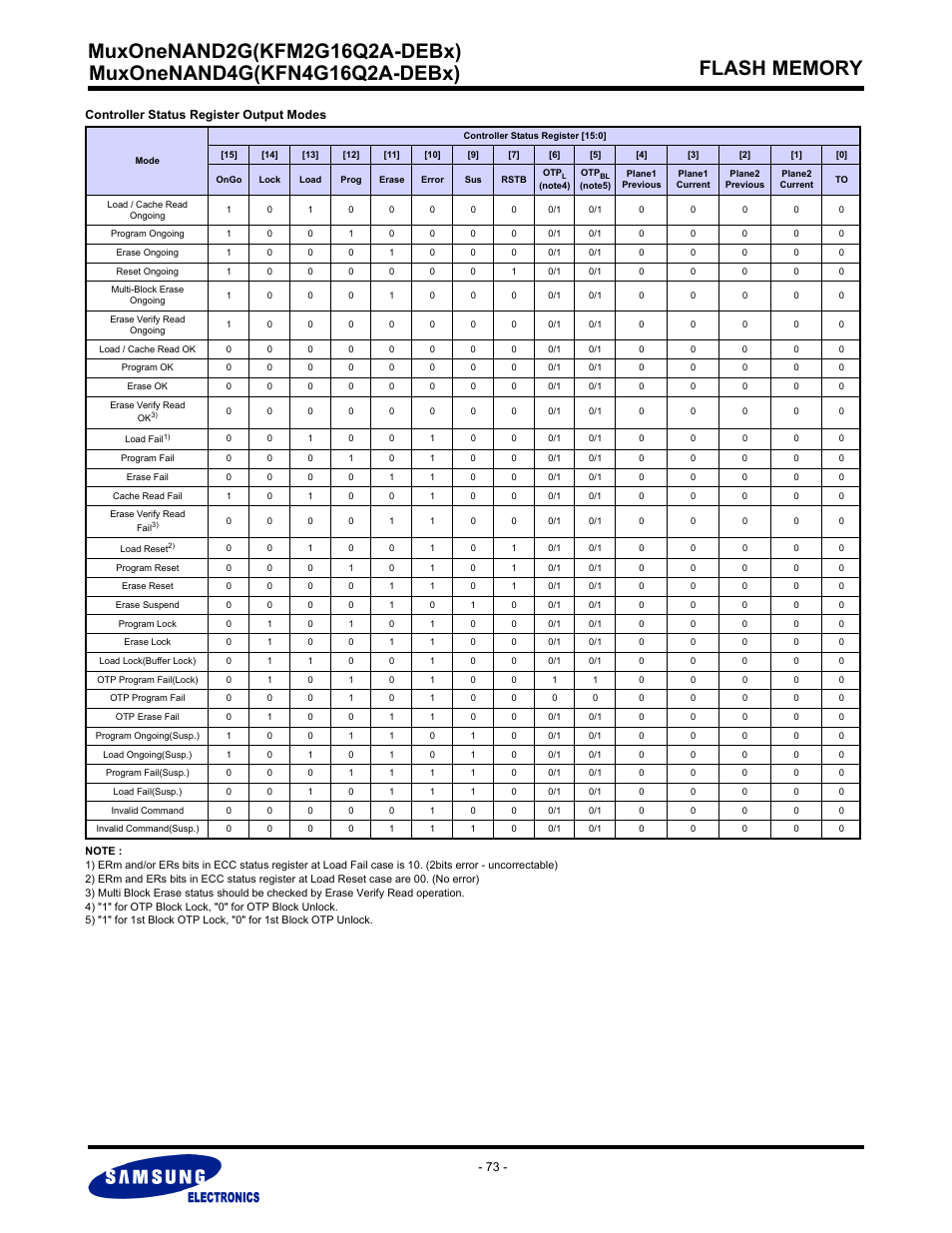 Samsung MUXONENAND A-DIE KFM2G16Q2A User Manual | Page 73 / 173