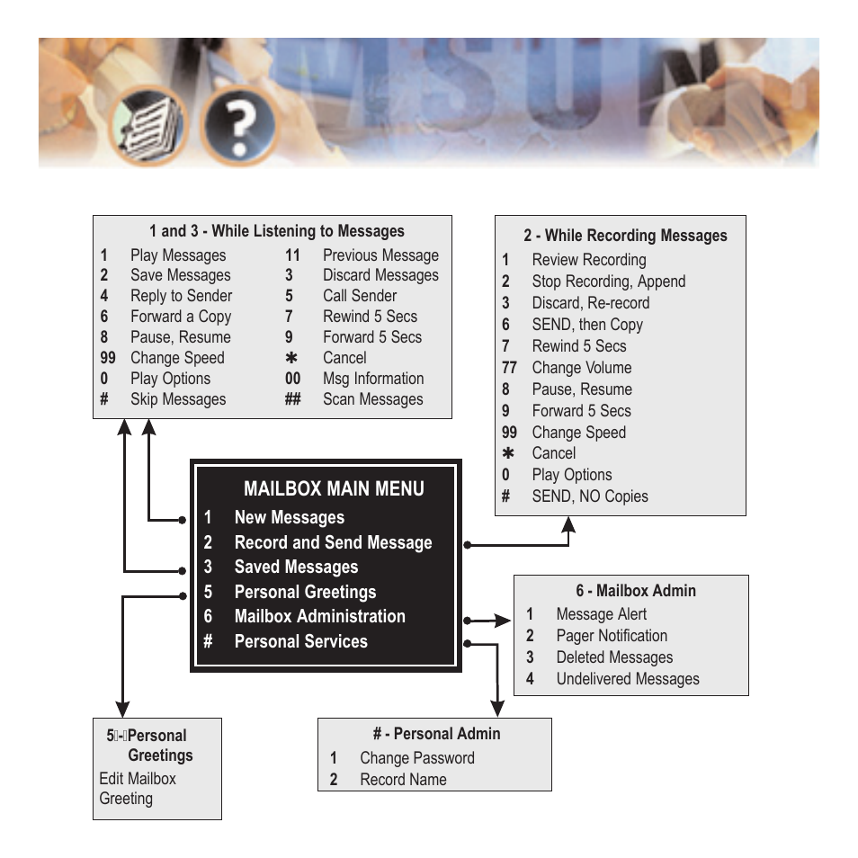 Quick reference flow chart | Samsung SVMi-4 User Manual | Page 6 / 25