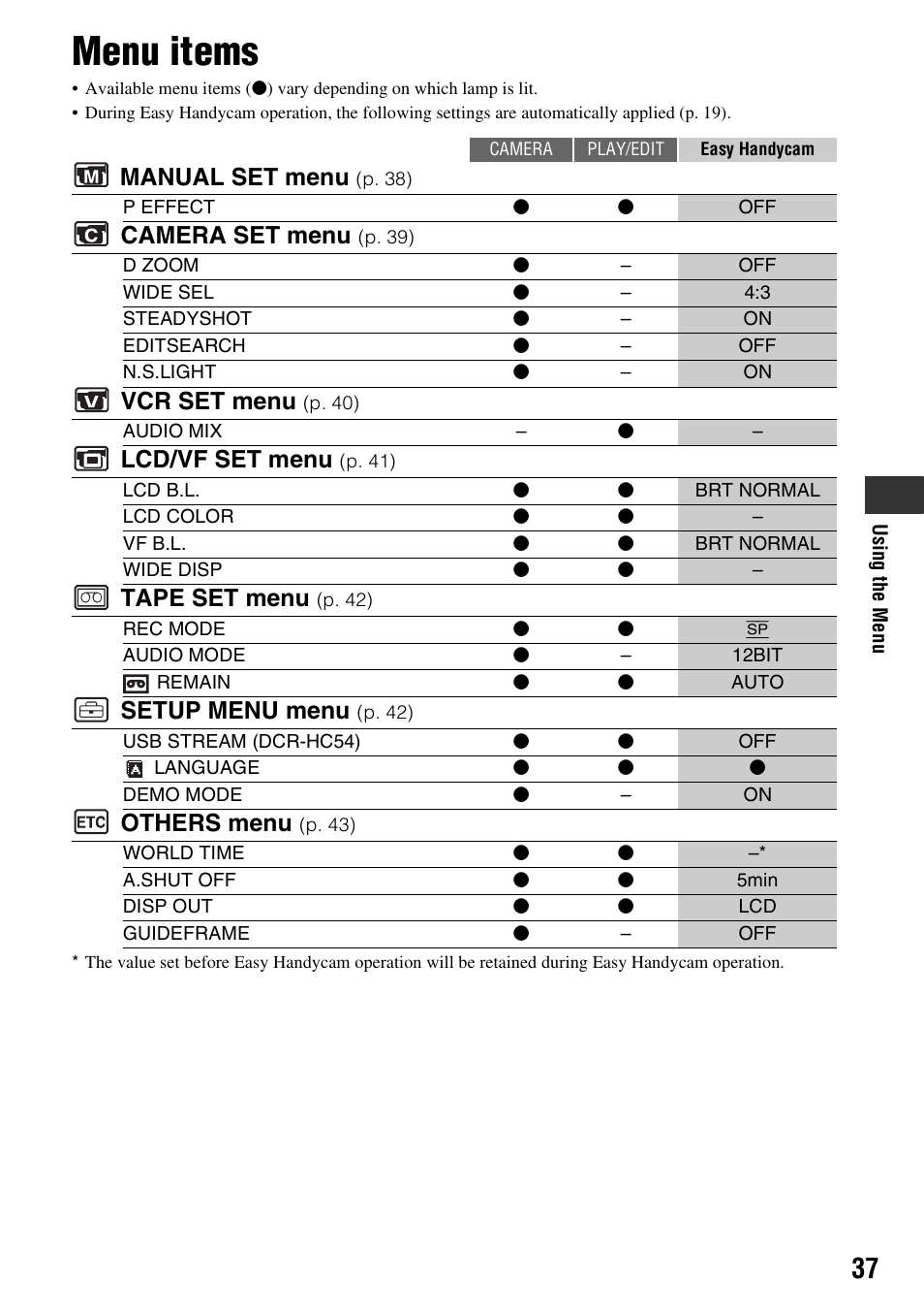 Menu items, P. 37), Manual set menu | Camera set menu, Vcr set menu, Lcd/vf set menu, Tape set menu, Setup menu menu, Others menu | Sony DCR-HC52 User Manual | Page 37 / 88