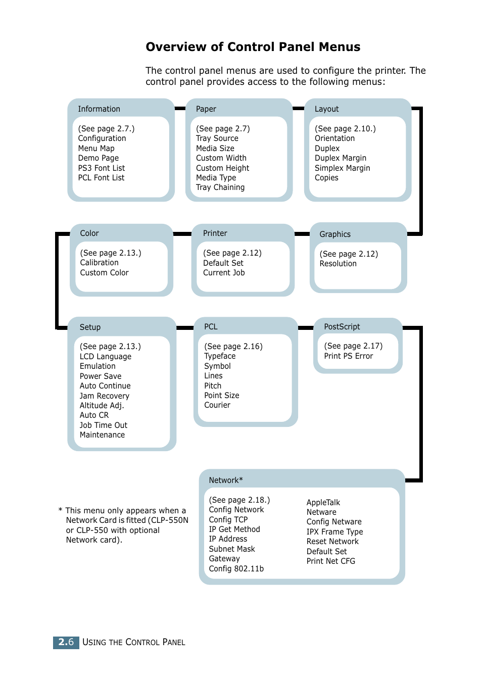 Overview of control panel menus | Samsung CLP 550 User Manual | Page 60 / 289