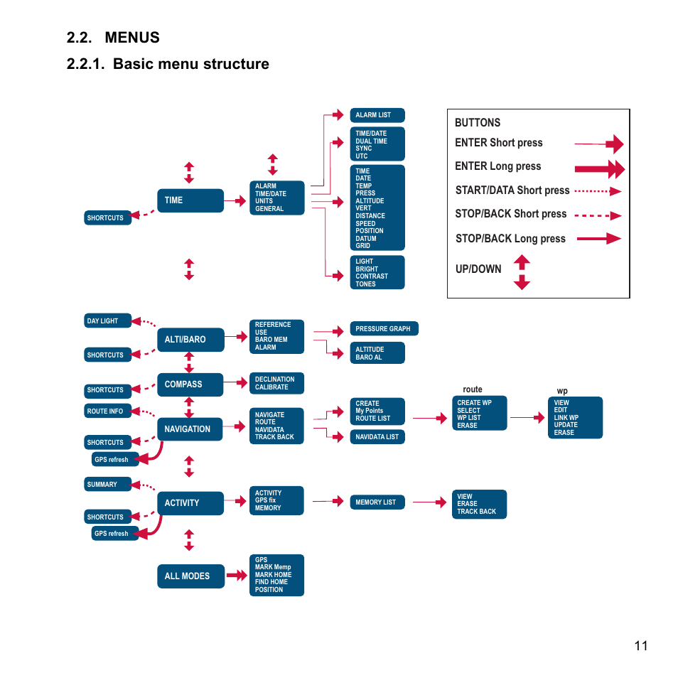 Menus, Basic menu structure, 2 menus | 1 basic menu structure, Menus 2.2.1. basic menu structure | SUUNTO X9i User Manual | Page 12 / 97