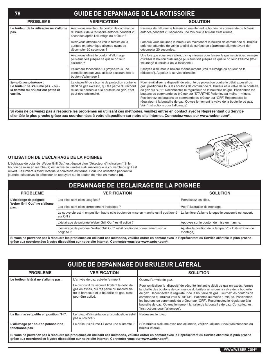 Depannage de l’eclairage de la poignee, Guide de depannage de la rotissoire | Summit E/S-620/650 User Manual | Page 78 / 84