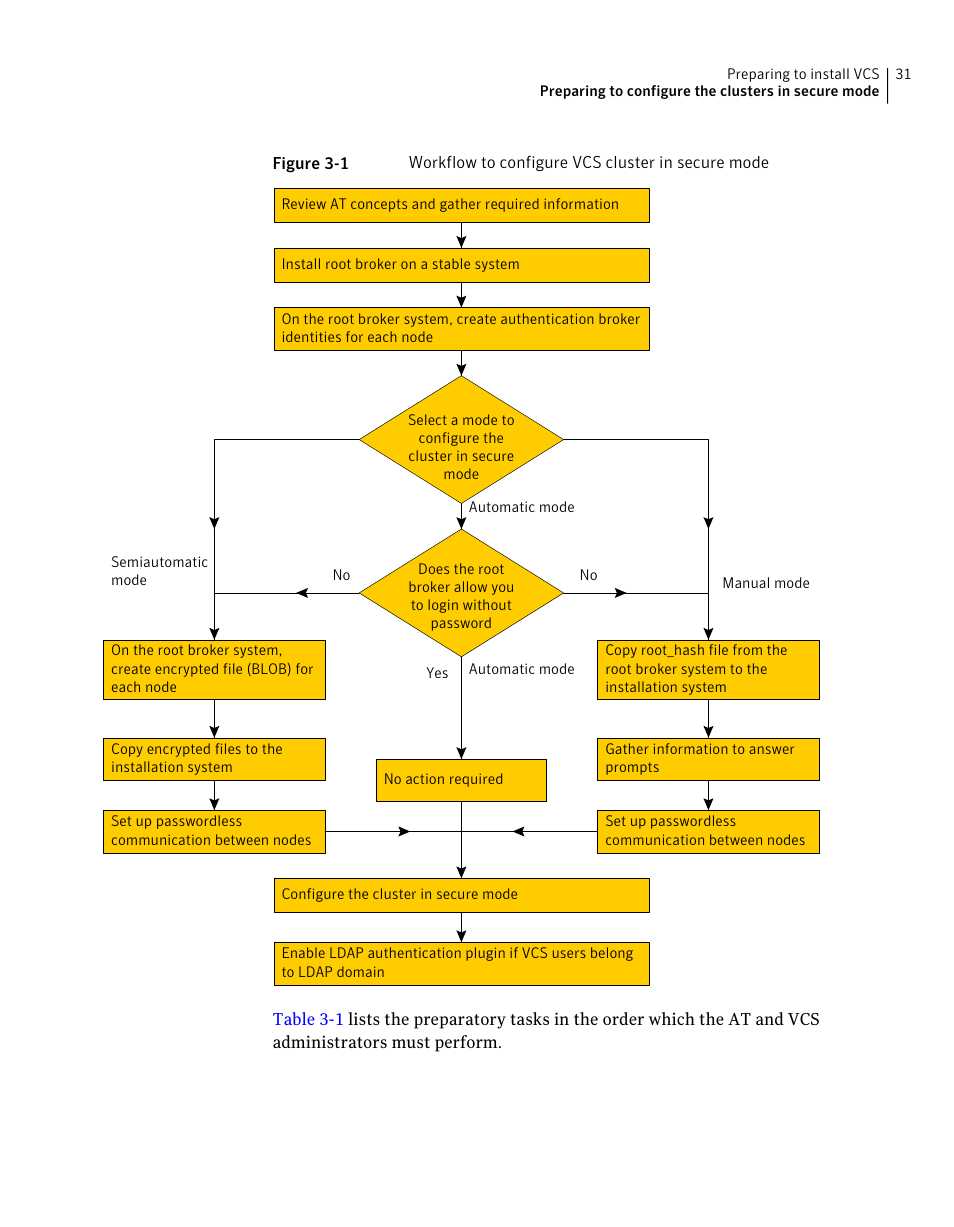 Symantec Veritas 5 User Manual | Page 31 / 176