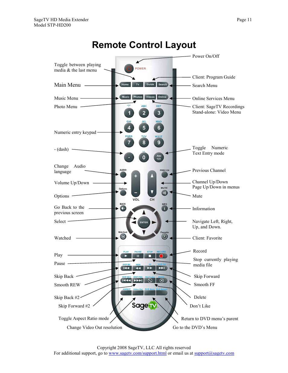 Remote control layout | Sager Electronics STP-HD200 User Manual | Page 11 / 12