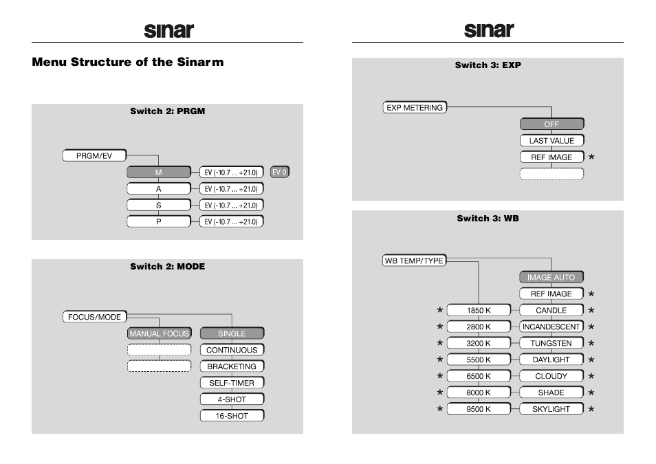Menu structure of the sinar m (v 1.0) | Sinar m 493.03.000 User Manual | Page 11 / 14
