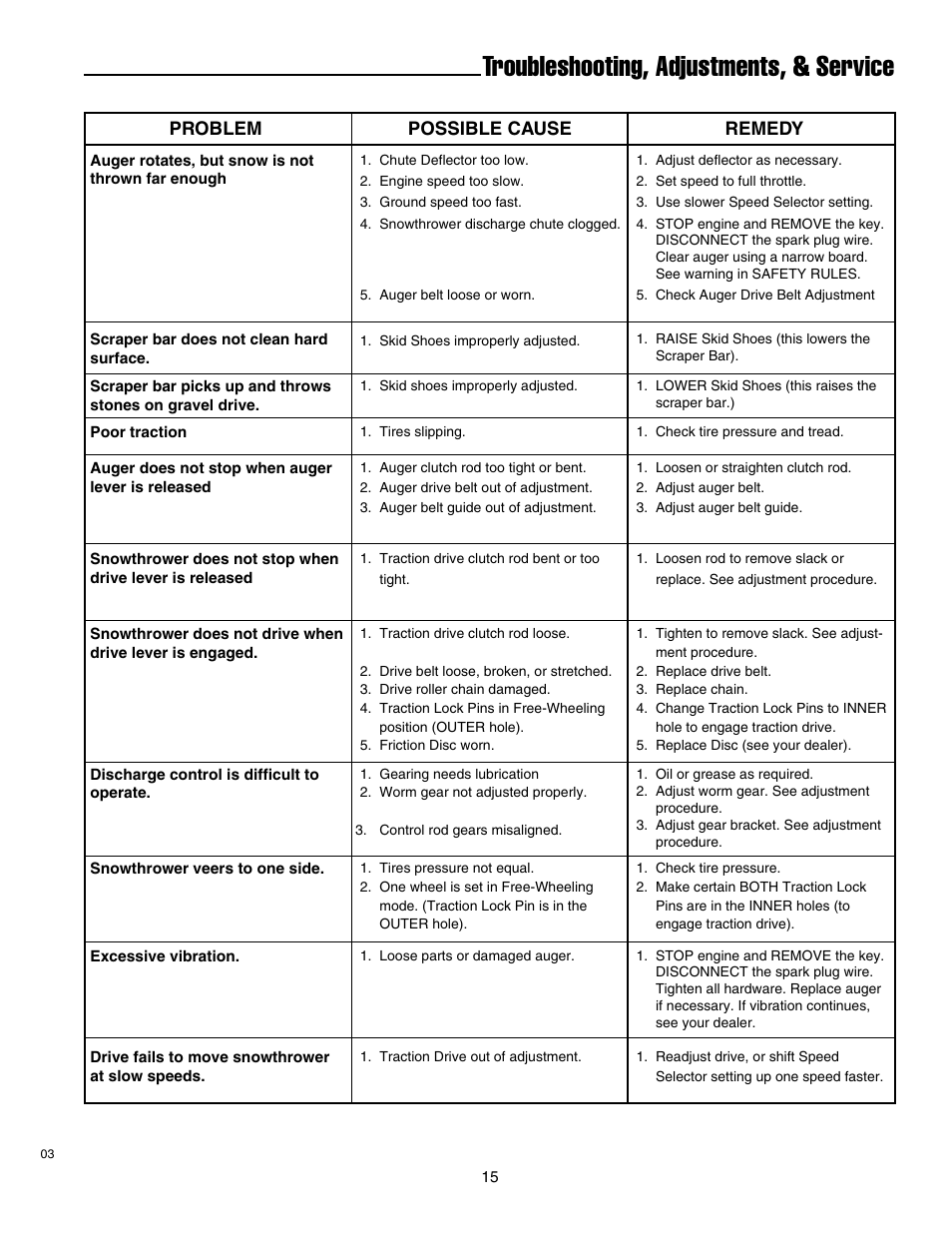 Troubleshooting, adjustments, & service, Problem possible cause remedy | Simplicity 1693763 860M User Manual | Page 19 / 26