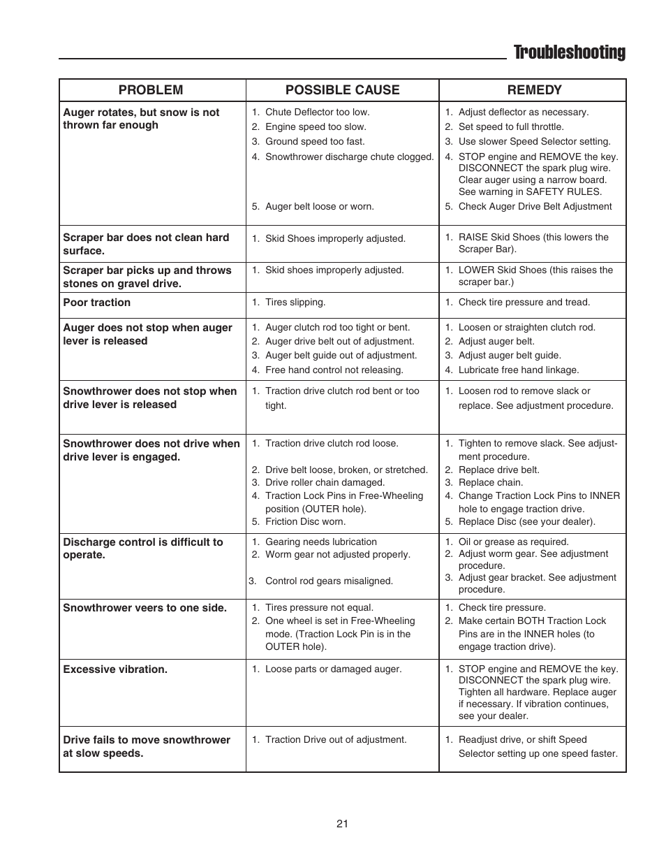 Troubleshooting, Problem possible cause remedy | Simplicity 1694435 User Manual | Page 25 / 32