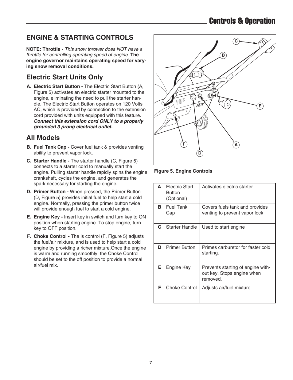 Controls & operation, Engine & starting controls, Electric start units only | All models | Simplicity 1692918 User Manual | Page 11 / 20