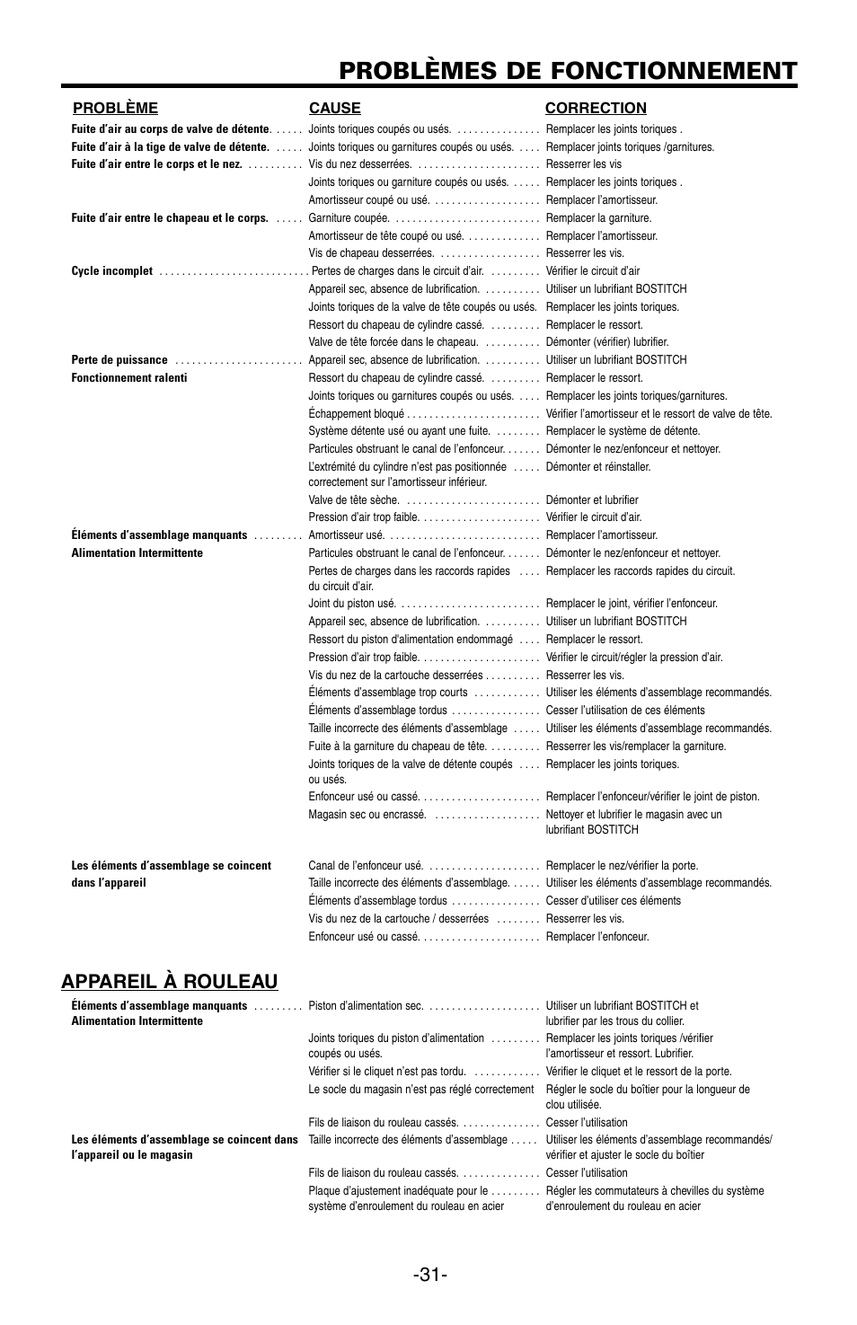 Problèmes de fonctionnement, Appareil à rouleau | Bostitch N89C User Manual | Page 31 / 32