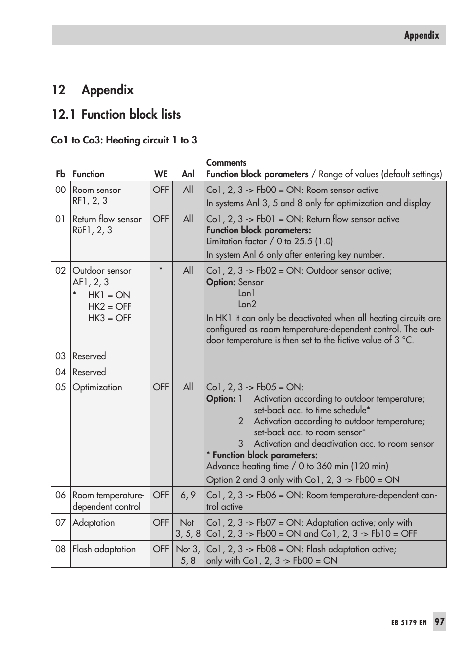 Con fi gu ra ti on le vel 97, Functi on block lists 97 | Samson Trovis 5100 User Manual | Page 97 / 142