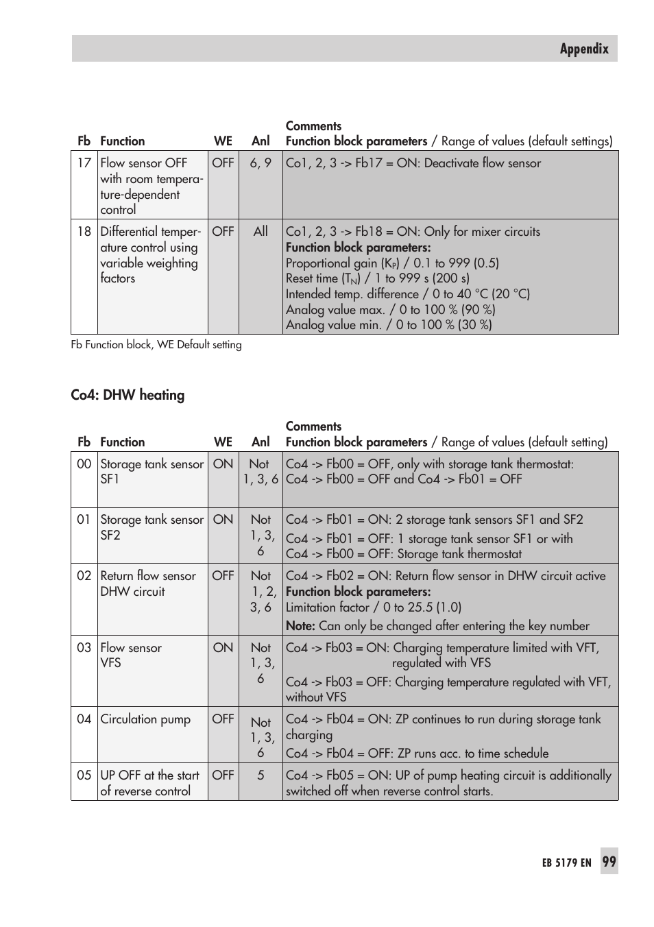 Samson Trovis 5100 User Manual | Page 99 / 142