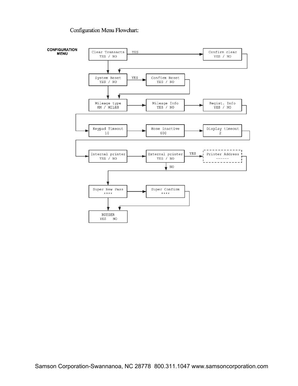 Samson RFX Keypad 2190 User Manual | Page 15 / 37