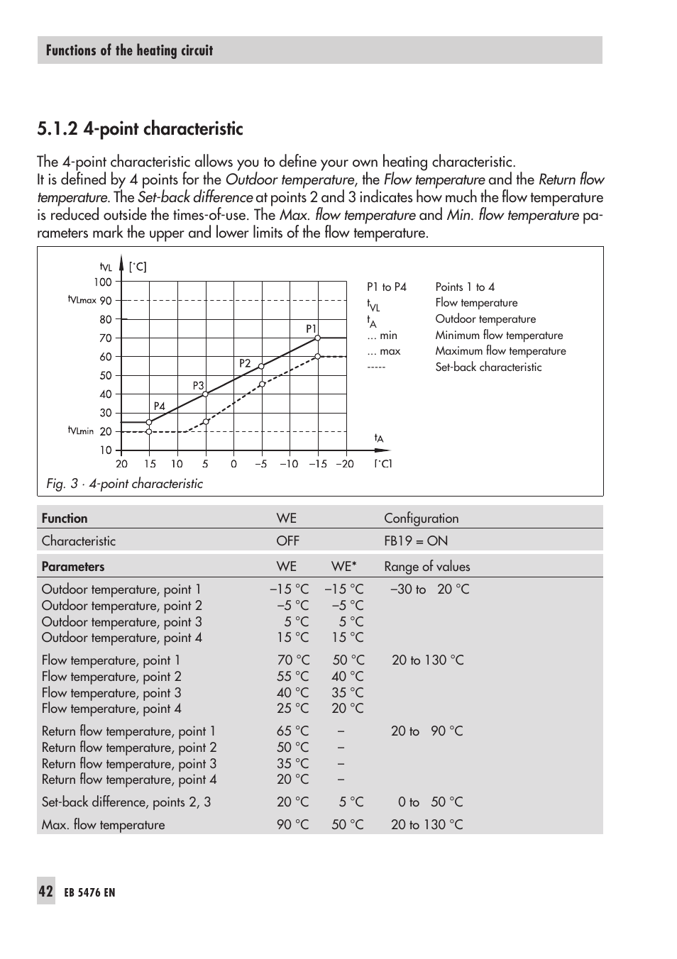 2 4-point cha rac te ris tic 42, Point cha rac te ris tic 42, Point characteristic | 2 4-point characteristic | Samson 5476 User Manual | Page 42 / 114
