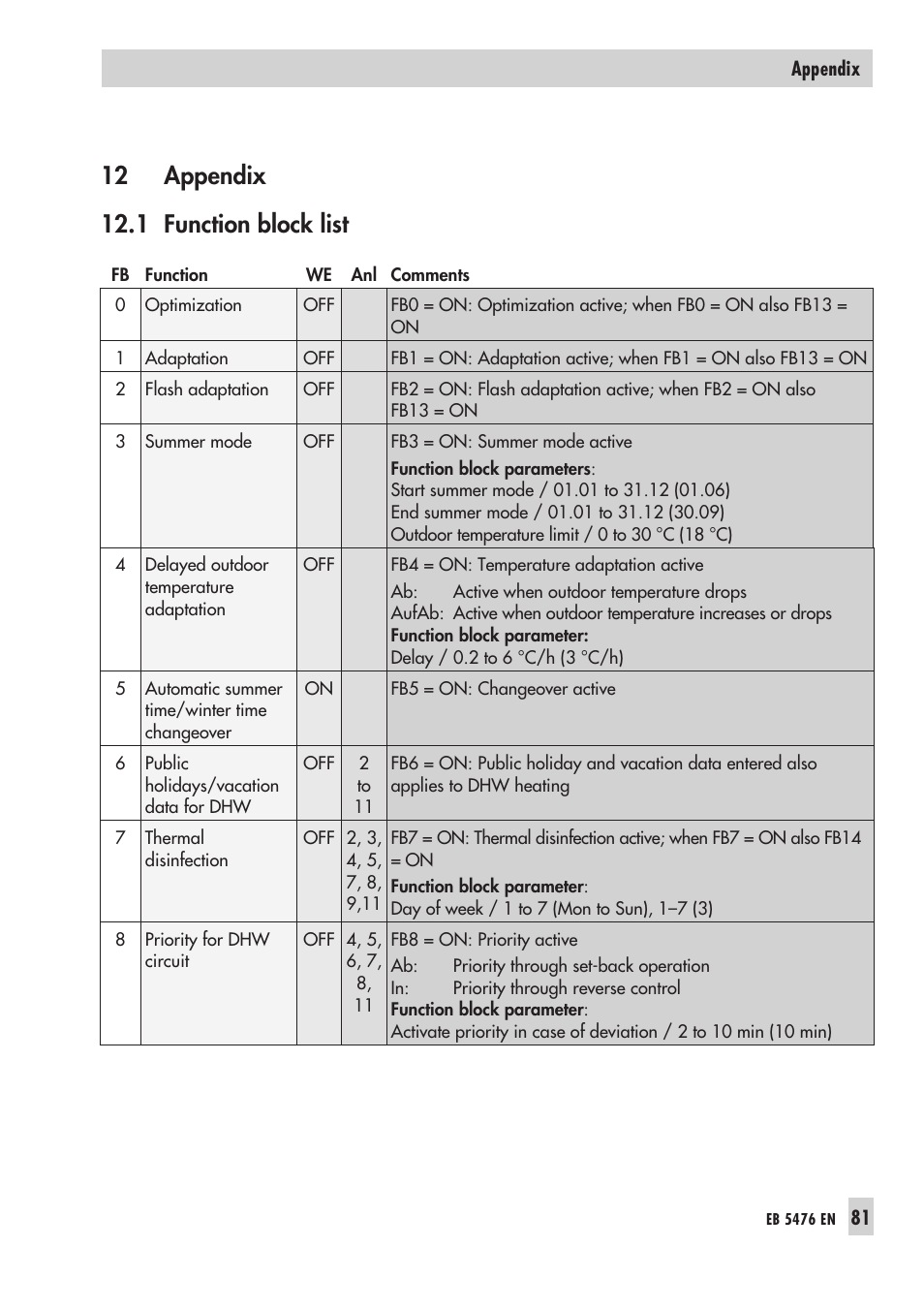 Functi on block list 81 | Samson 5476 User Manual | Page 81 / 114