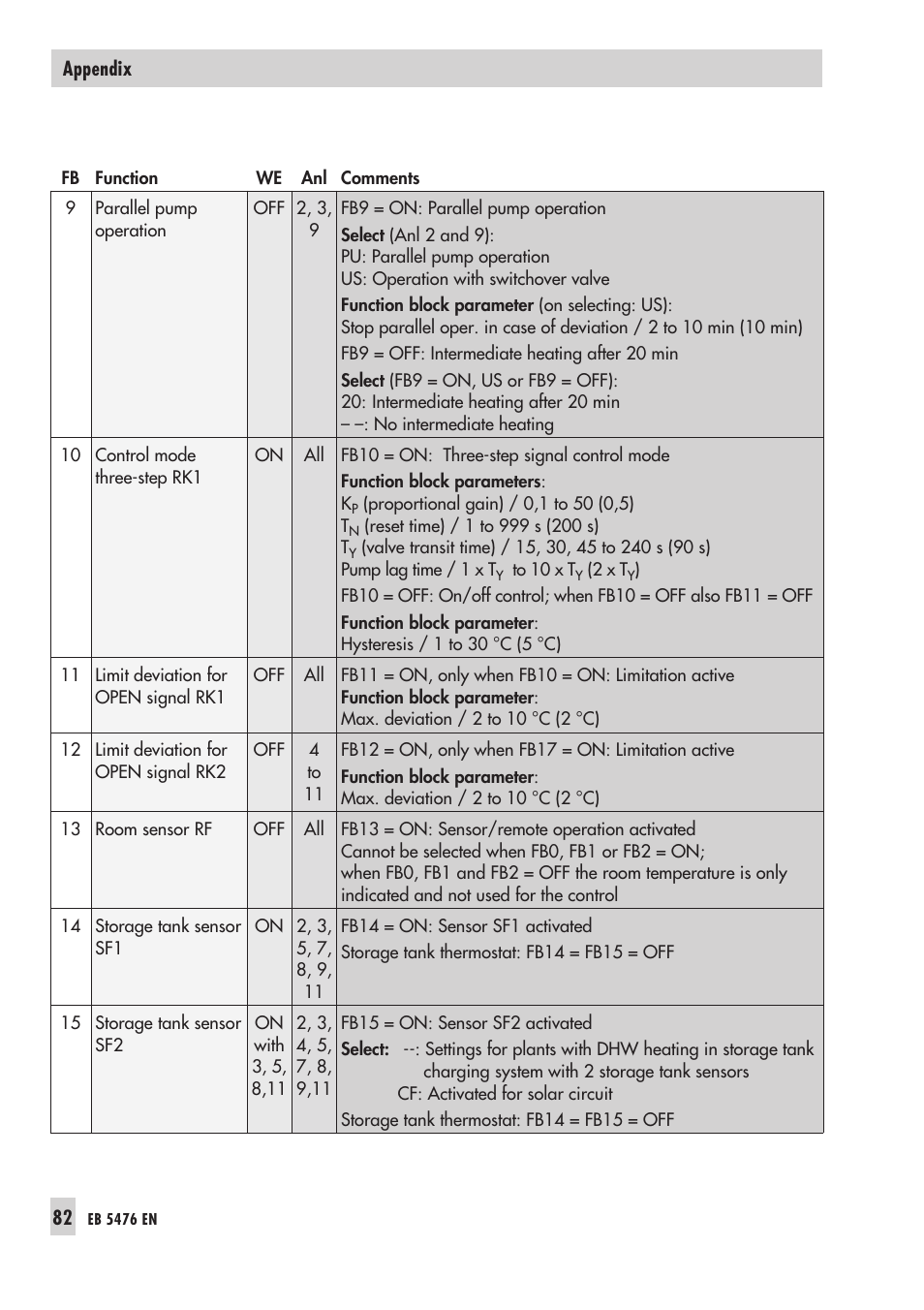 12 appen dix 82, 1 function block list 82, Appendix | Function block list | Samson 5476 User Manual | Page 82 / 114