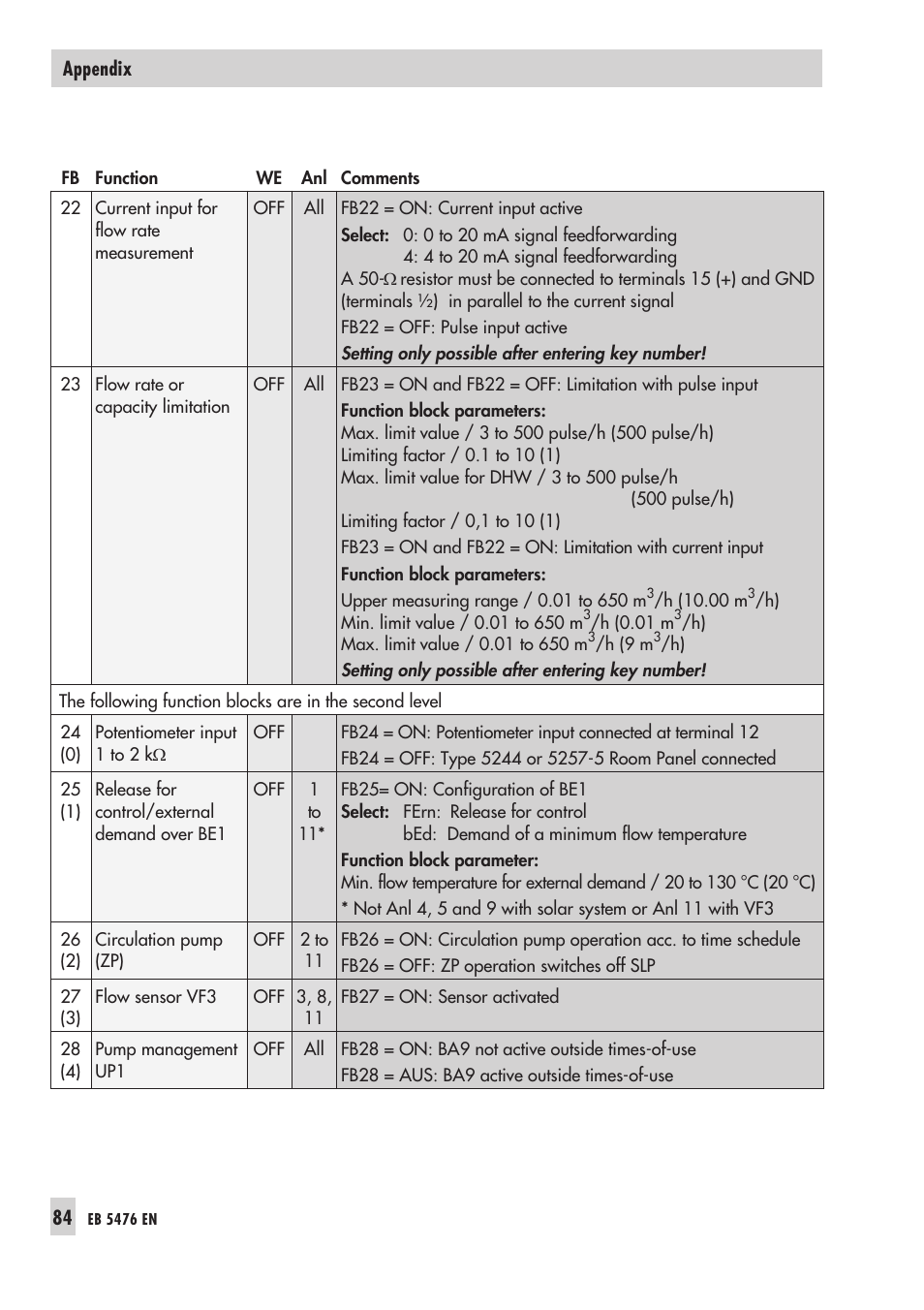 Samson 5476 User Manual | Page 84 / 114