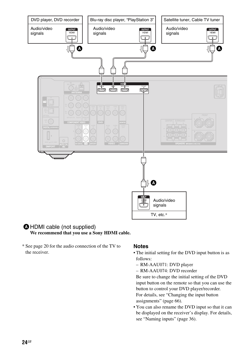 Ahdmi cable (not supplied), We recommend that you use a sony hdmi cable | Sony STR-DH510 User Manual | Page 24 / 80