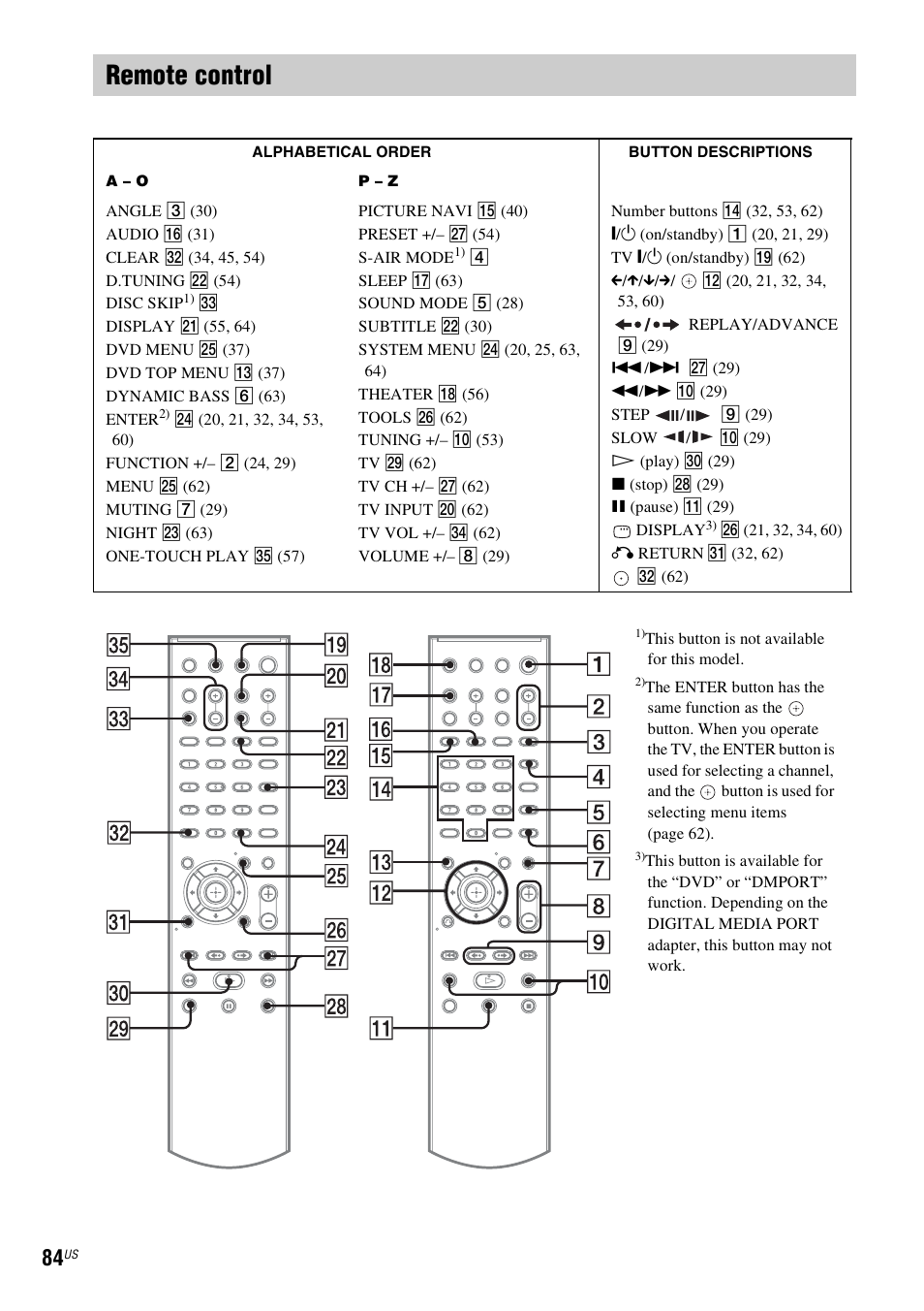 Remote control | Sony Bravia Theater DAVHDZ273 User Manual | Page 84 / 92