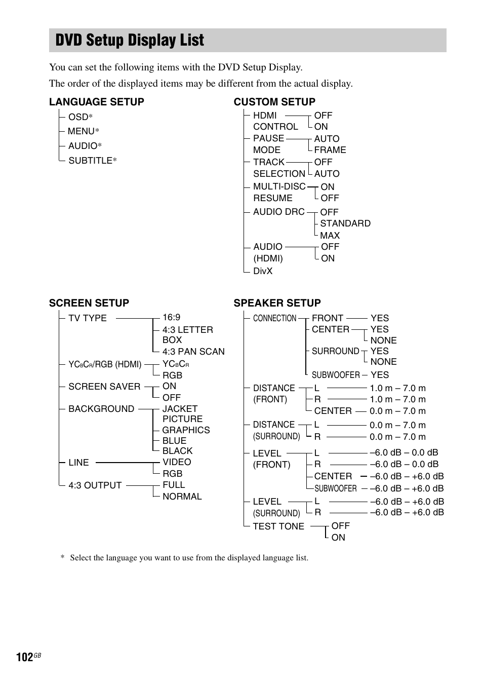 Dvd setup display list | Sony DAV-DZ530 User Manual | Page 102 / 108