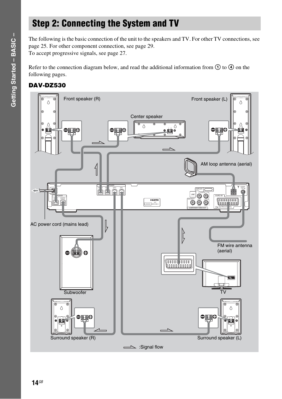 Step 2: connecting the system and tv, Step 2: connecting the system and, Ge tting star te d – b a sic | Dav-dz530 | Sony DAV-DZ530 User Manual | Page 14 / 108