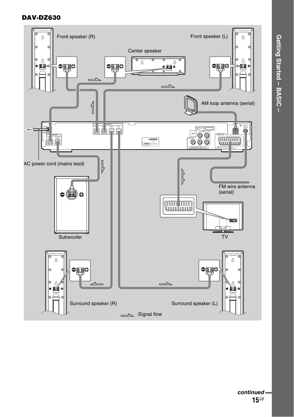 Ge tting star te d – b a sic – dav-dz630, Continued | Sony DAV-DZ530 User Manual | Page 15 / 108