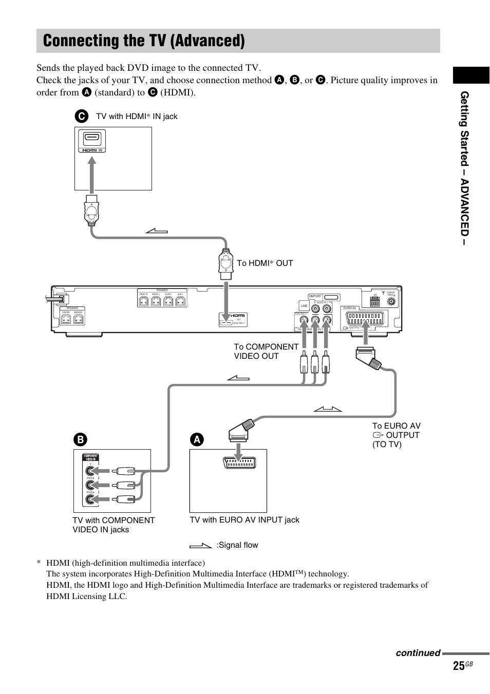 Connecting the tv (advanced), Ge tti ng sta rte d – ad v anced, Continued | Sony DAV-DZ530 User Manual | Page 25 / 108