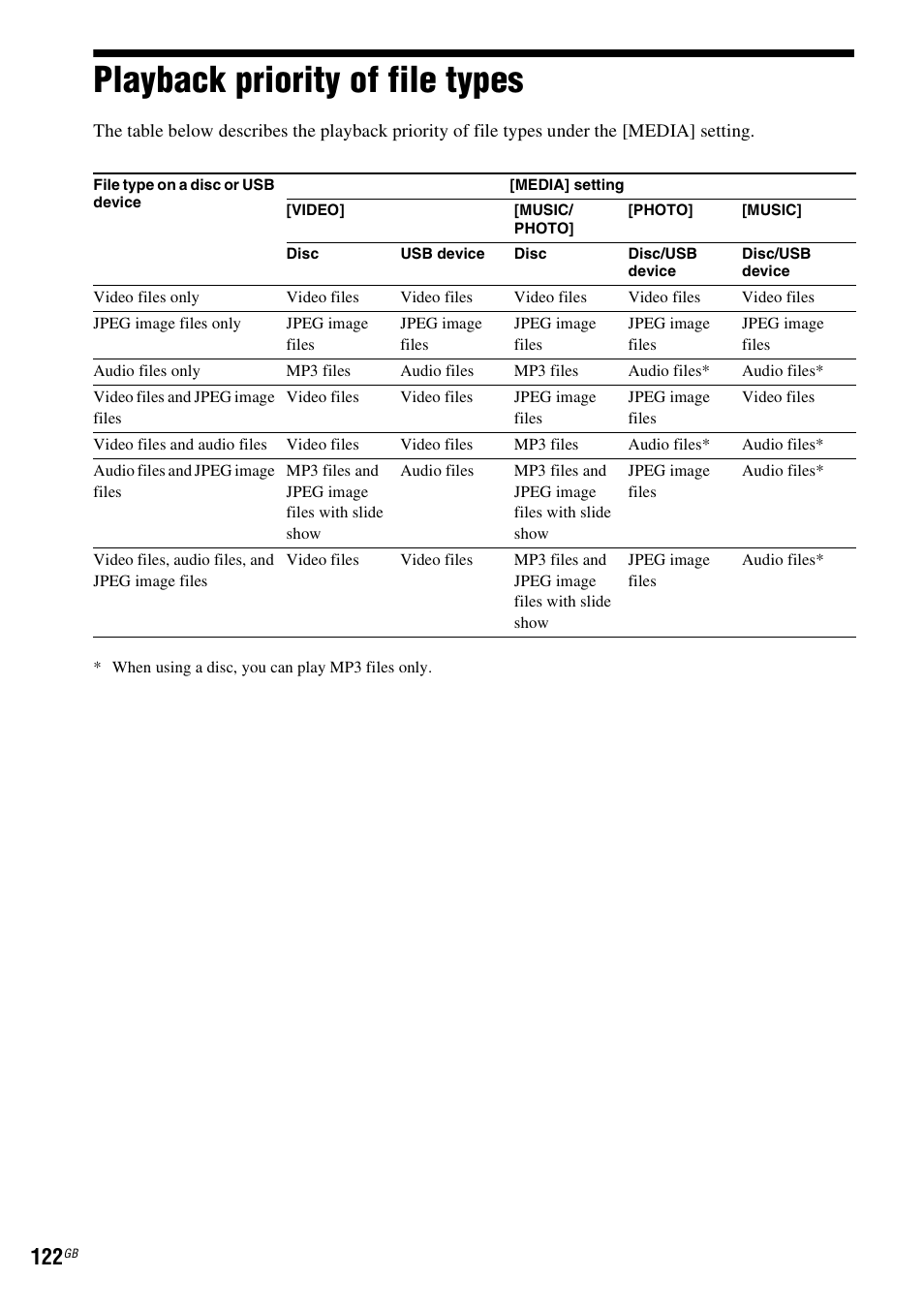 Playback priority of file types | Sony DAV-DZ380W User Manual | Page 122 / 136