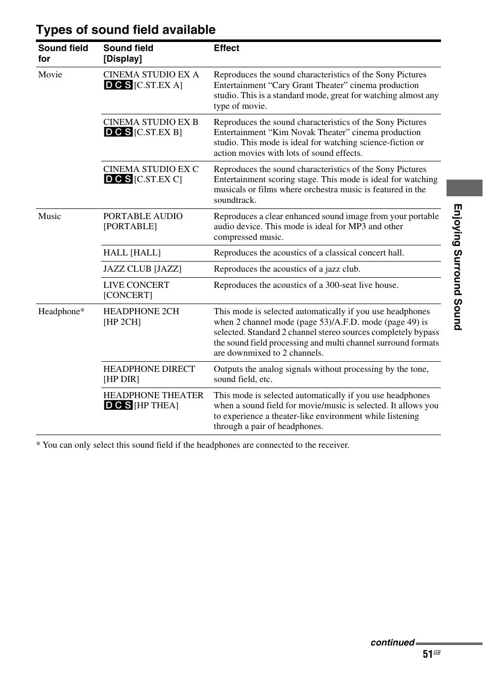 Types of sound field available | Sony MULTI CHANNEL AV RECEIVER STR-DG710 User Manual | Page 51 / 80
