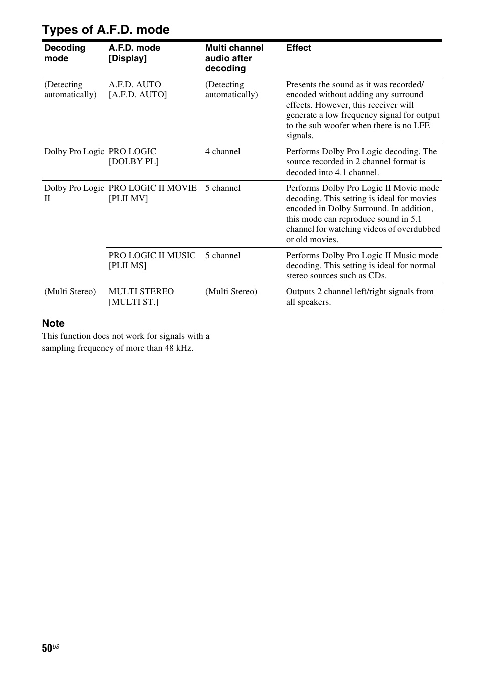 Types of a.f.d. mode | Sony HT-DDW990 User Manual | Page 50 / 80
