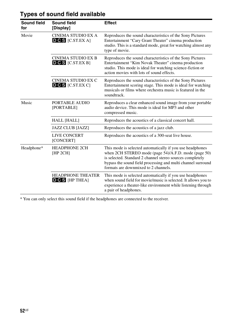 Types of sound field available | Sony HT-DDW990 User Manual | Page 52 / 80